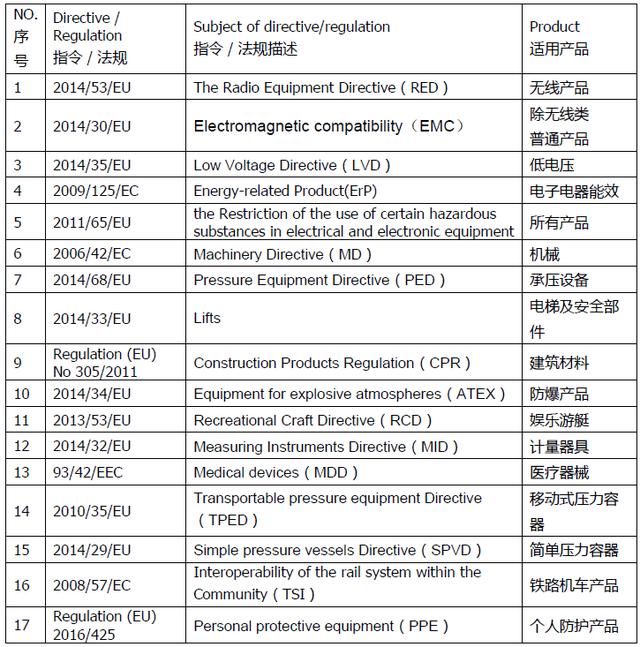 CE认证指令标准